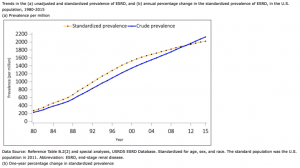 A graph showing the rising prevalence of kidney disease in the United States. Kidney disease epidemic