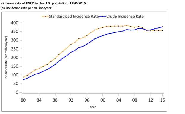 The incidence of ESRD has recently stabilized