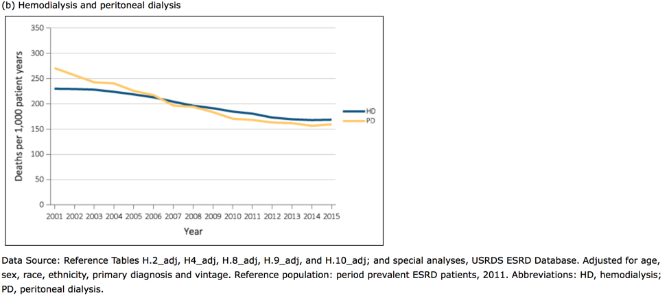 Mortality on dialysis improved
