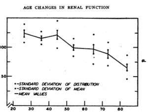 Study showing decline in kidney function