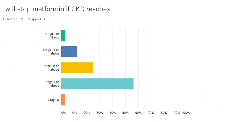At what stage of CKD do you stop metformin