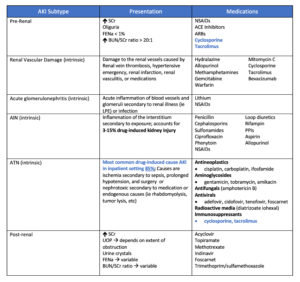 Drugs effects on the kidneys