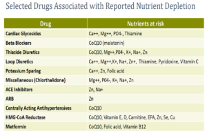 Kidney associated drug with reported nutritional depletions